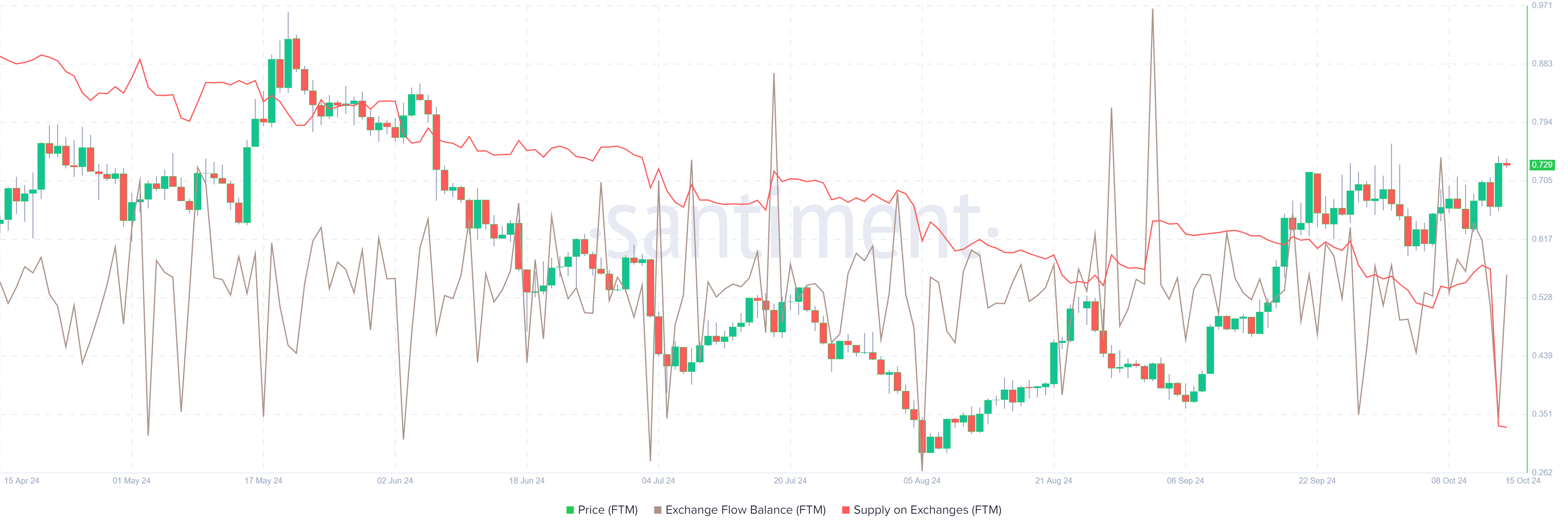 FTM Exchange Flow Balance and Supply on Exchange chart. Source: Santiment